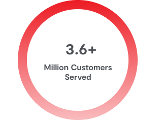 A graphic that says over 3.6 million customers served